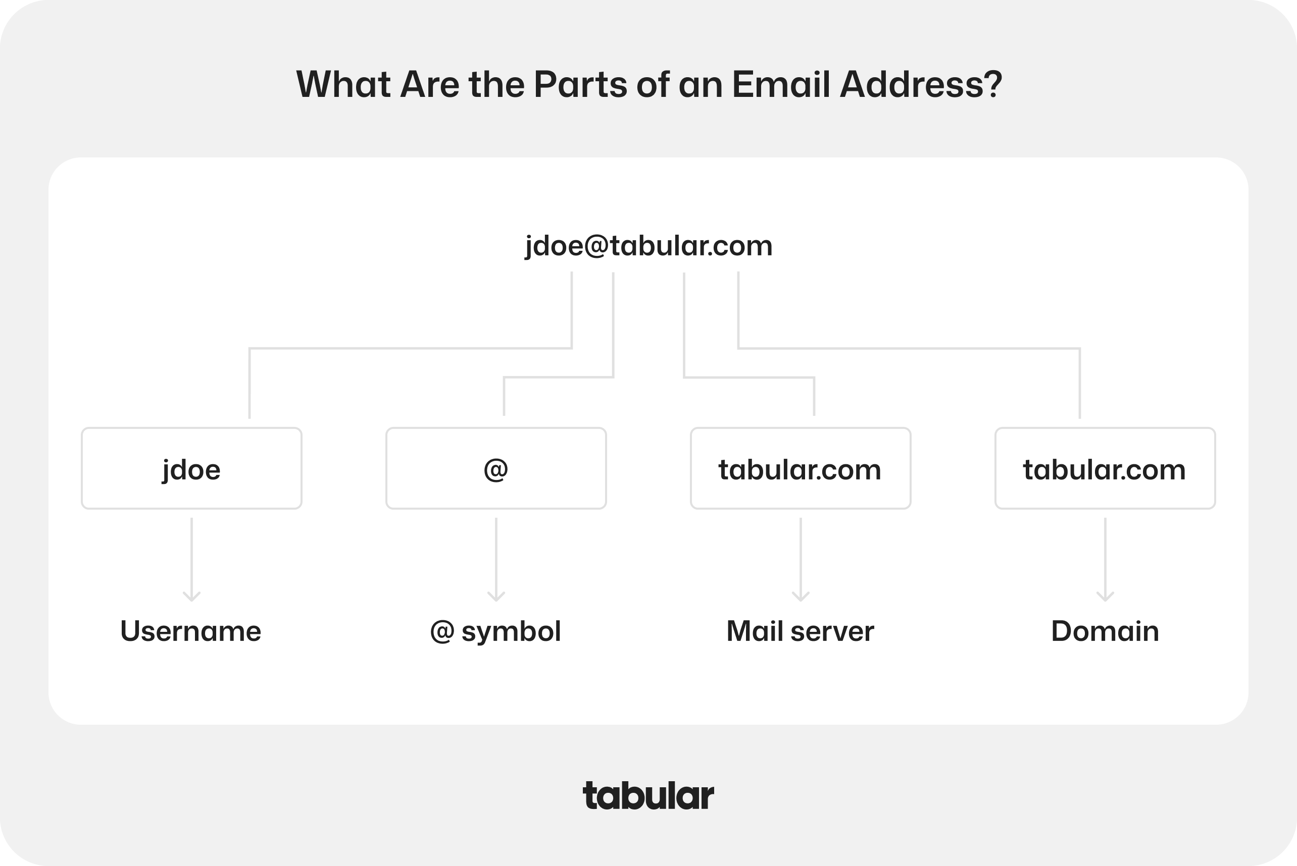 Parts of an email address: username, @ symbol, mail server, and domain.